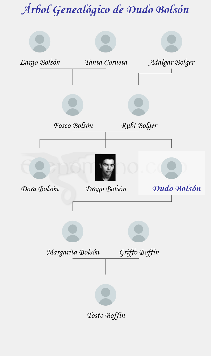 Árbol Genealógico de Dudo Bolsón - Fenopaedia: la enciclopedia Tolkien de Elfenomeno.com