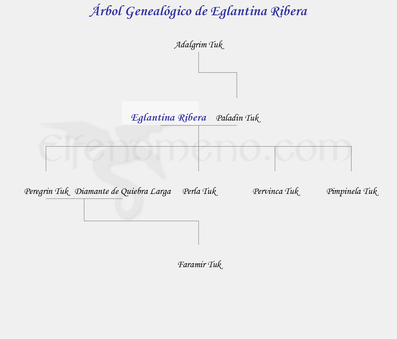 Árbol Genealógico de Eglantina Ribera - Fenopaedia: la enciclopedia Tolkien de Elfenomeno.com