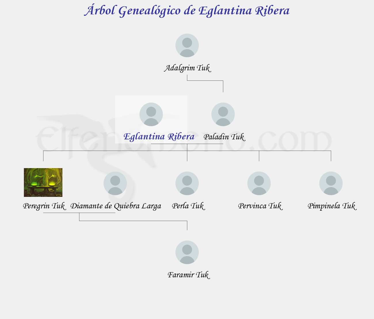 Árbol Genealógico de Eglantina Ribera - Fenopaedia: la enciclopedia Tolkien de Elfenomeno.com