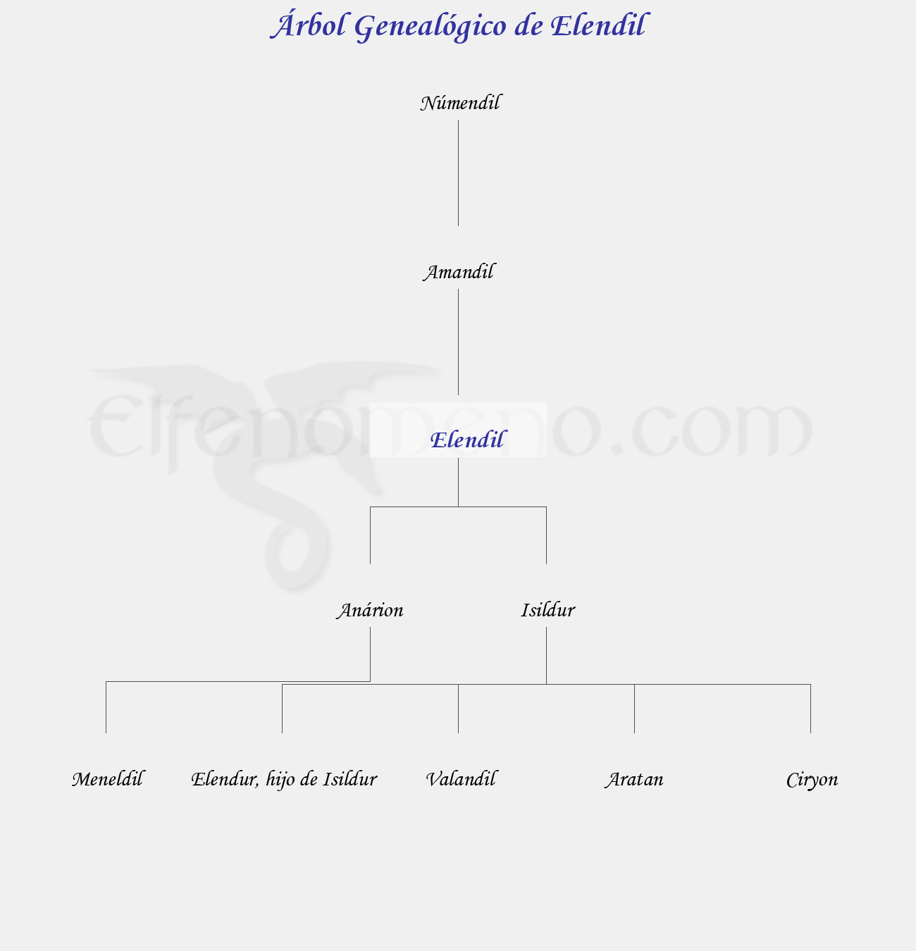 Árbol Genealógico de Elendil - Fenopaedia: la enciclopedia Tolkien de Elfenomeno.com