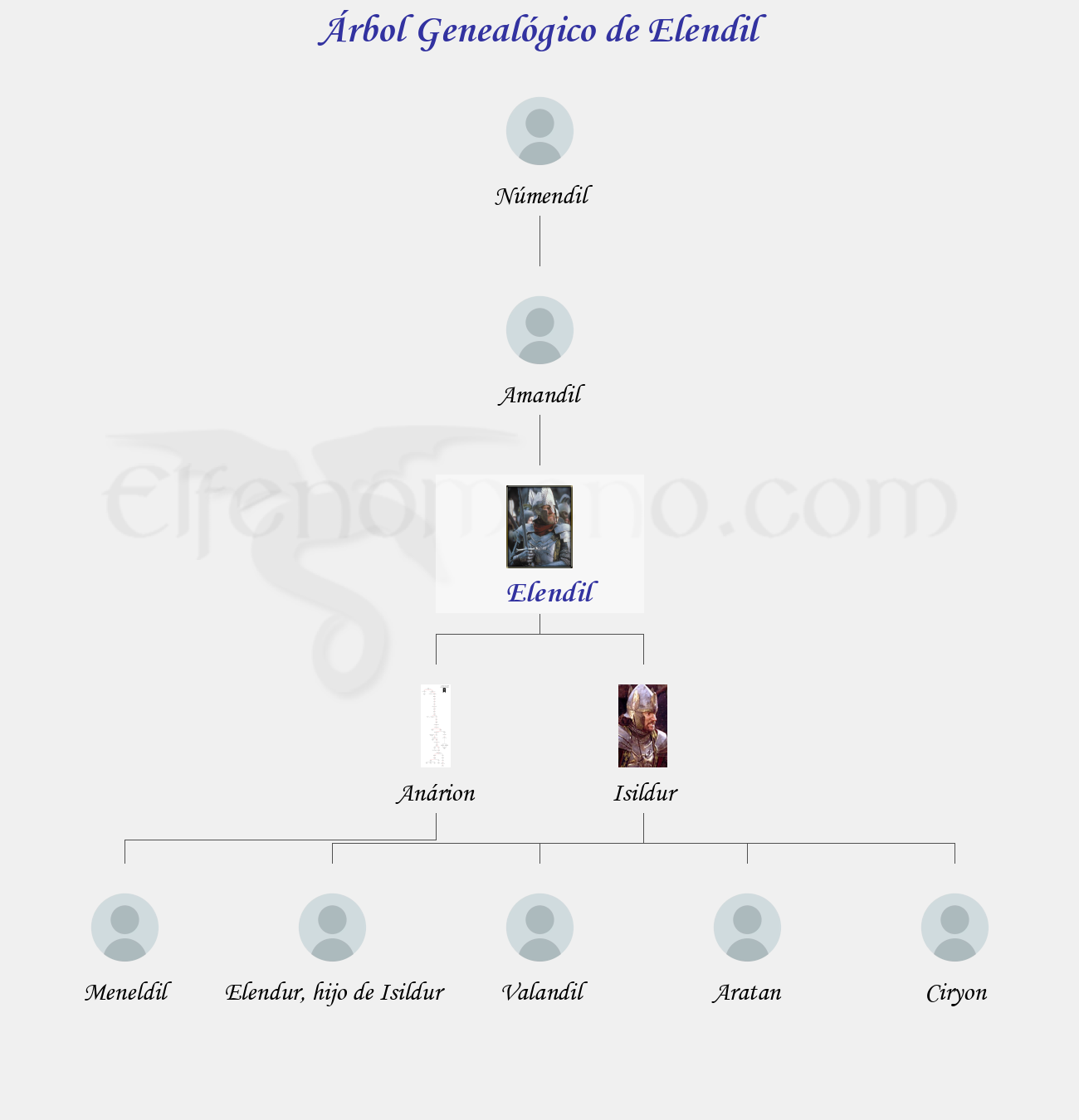 Árbol Genealógico de Elendil - Fenopaedia: la enciclopedia Tolkien de Elfenomeno.com