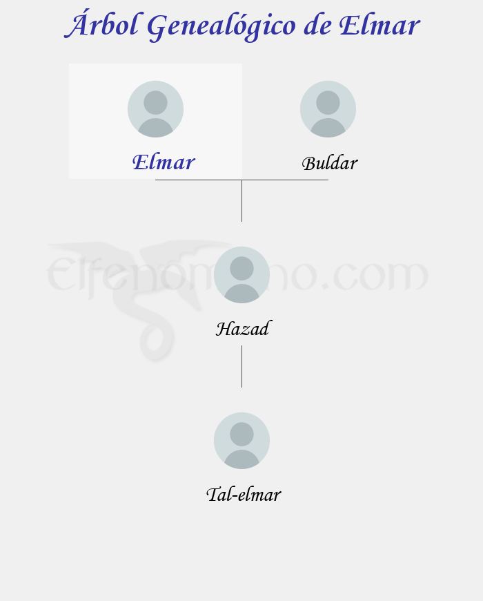 Árbol Genealógico de Elmar - Fenopaedia: la enciclopedia Tolkien de Elfenomeno.com
