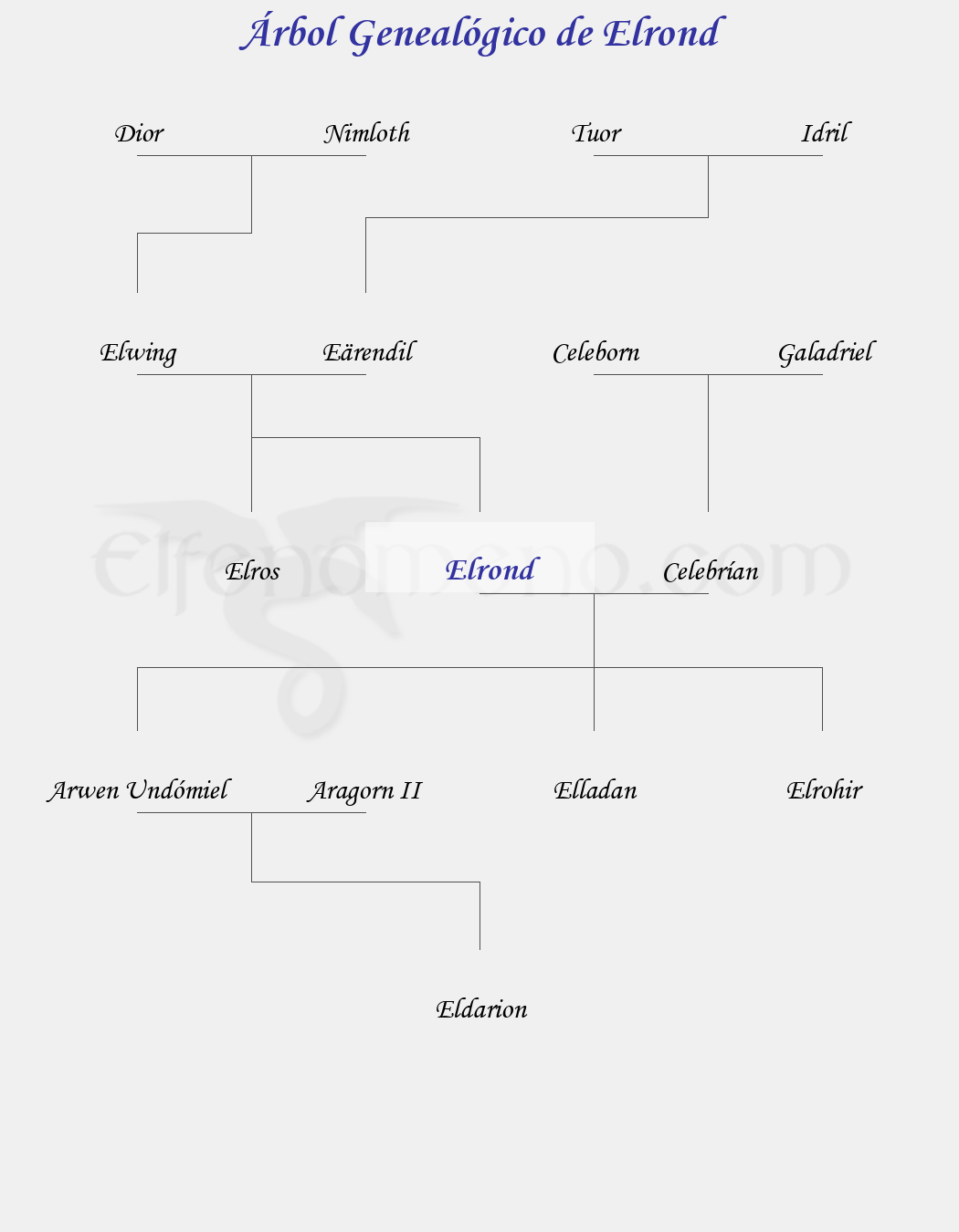 Árbol Genealógico de Elrond – Fenopaedia: la enciclopedia Tolkien de Elfenomeno.com