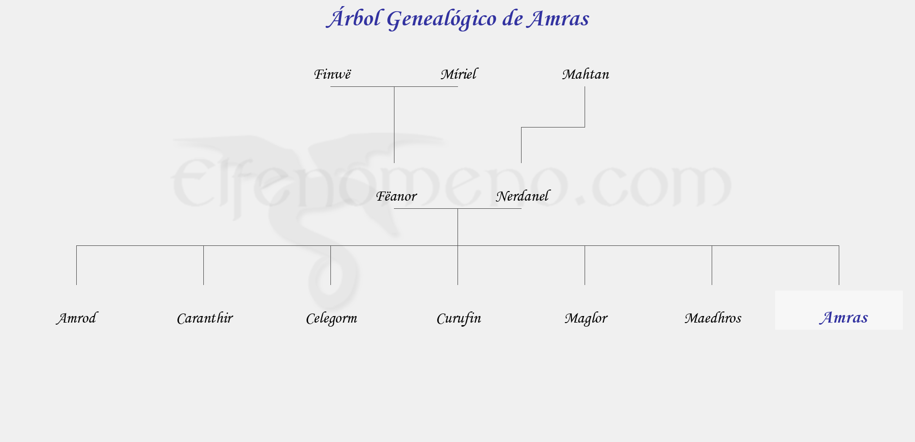 Árbol Genealógico de Amras - Fenopaedia: la enciclopedia Tolkien de Elfenomeno.com