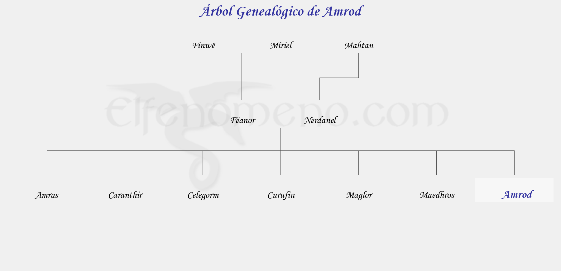 Árbol Genealógico de Amrod - Fenopaedia: la enciclopedia Tolkien de Elfenomeno.com