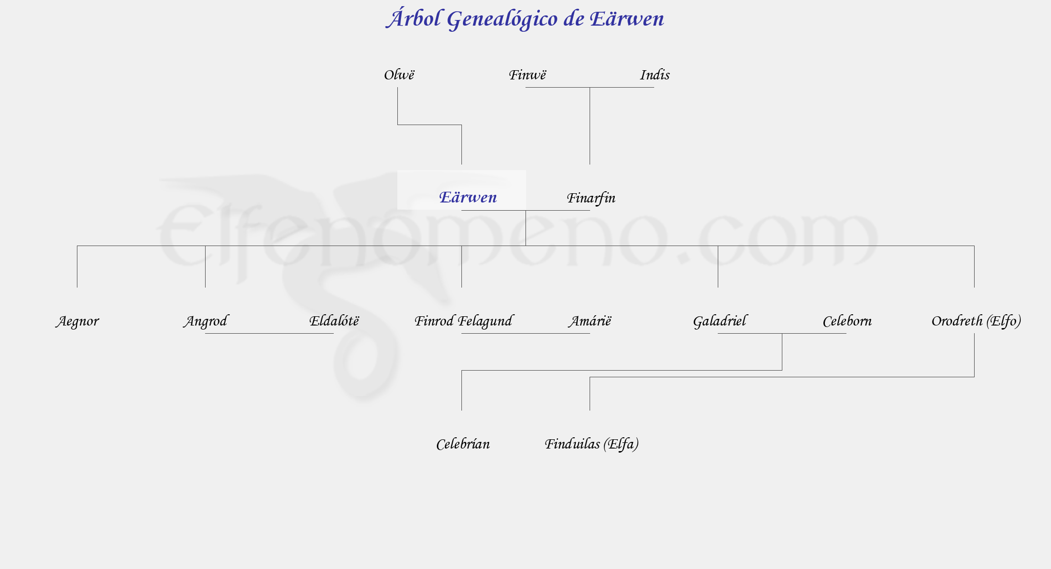 Árbol Genealógico de Eärwen - Fenopaedia: la enciclopedia Tolkien de Elfenomeno.com