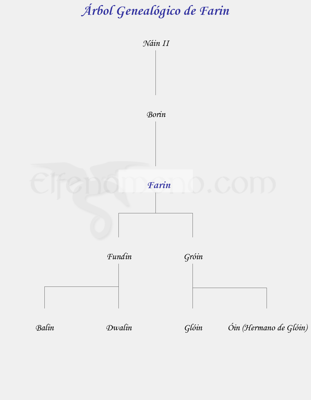 Árbol Genealógico de Farin - Fenopaedia: la enciclopedia Tolkien de Elfenomeno.com