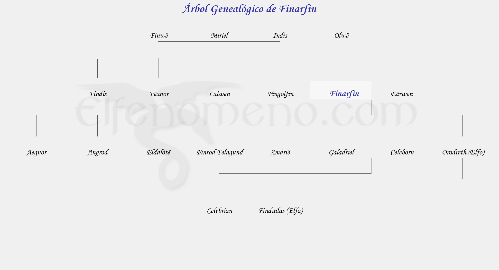 Árbol Genealógico de Finarfin - Fenopaedia: la enciclopedia Tolkien de Elfenomeno.com