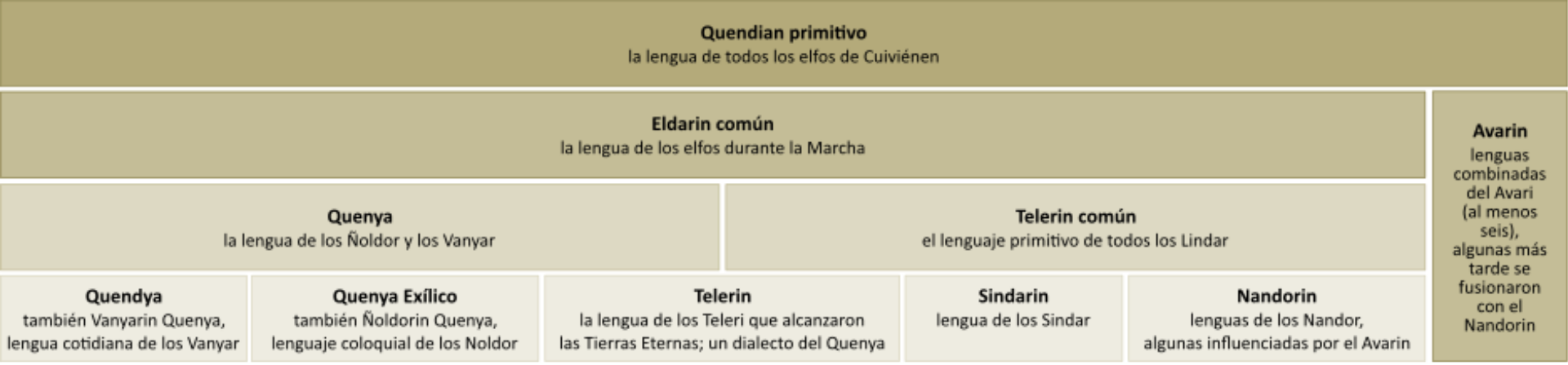 Clasificación de las Lenguas Élficas