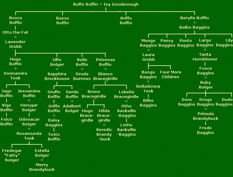 Genealogía de la Familia Boffin