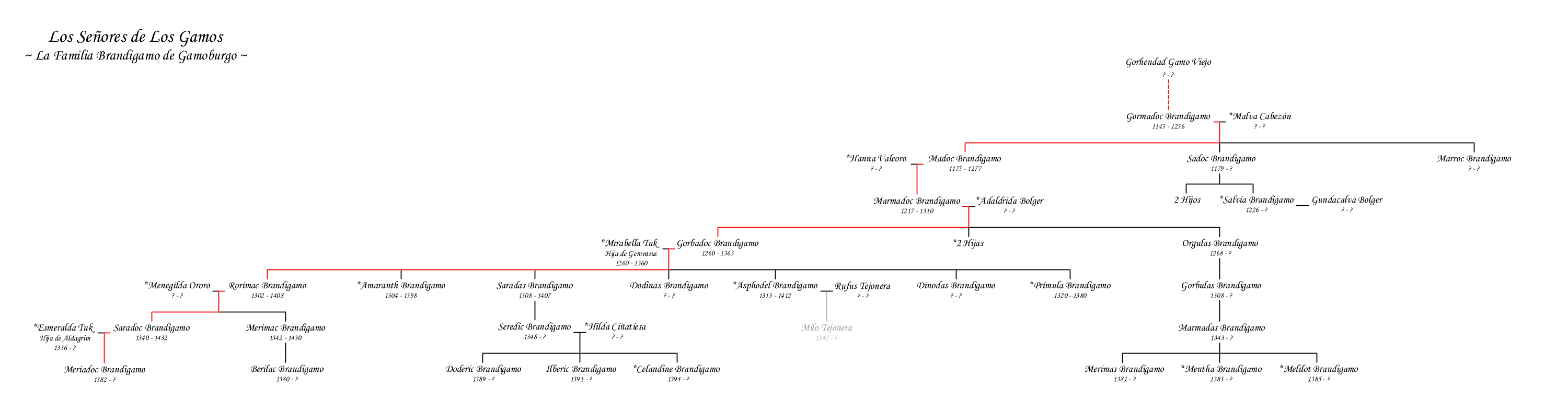 Genealogía de la Familia Brandigamo