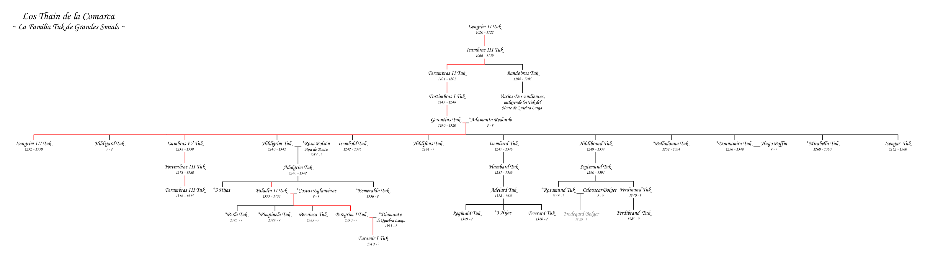 Genealogia Familia Tuk