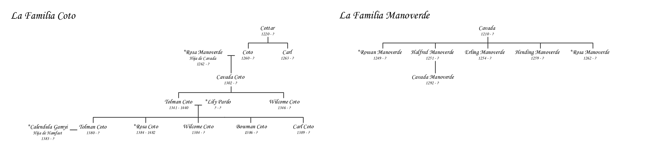 Genealogia de Familia Manoverde y Coto