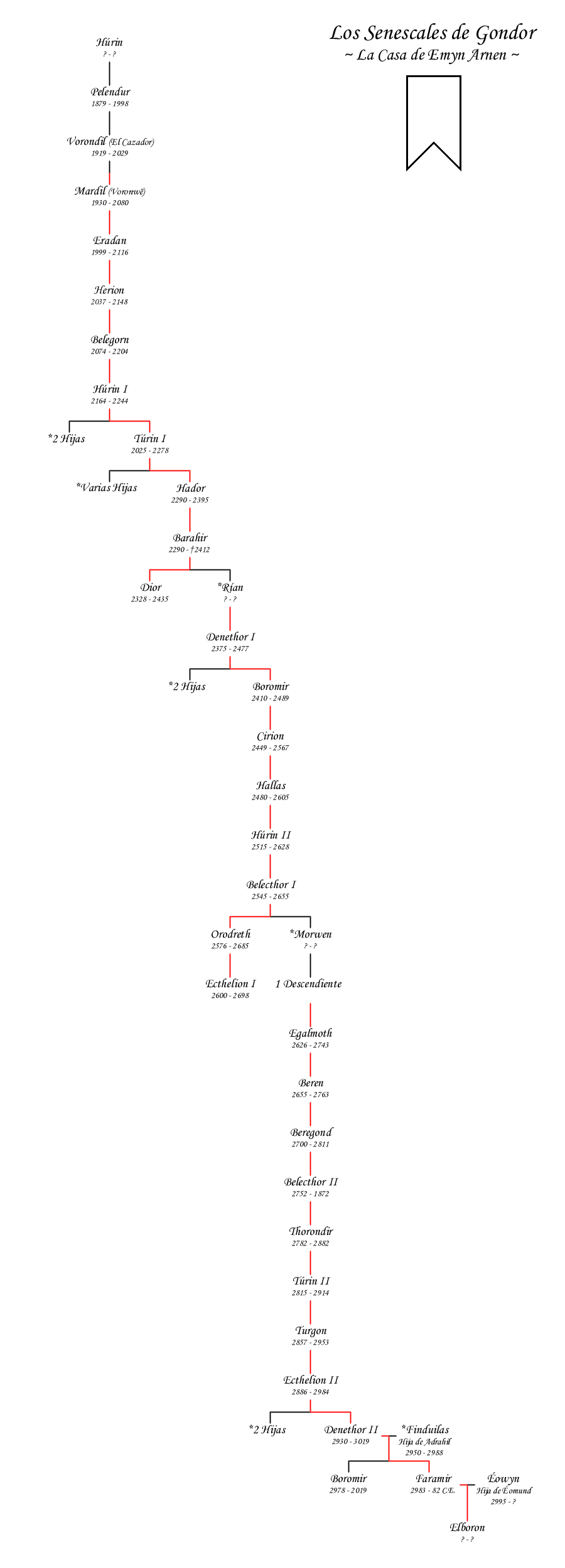 Genealogia de la Casa de Húrin