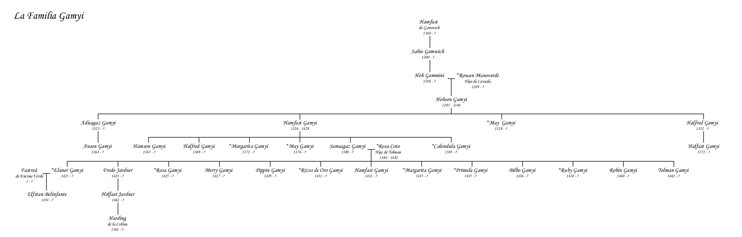 Genealogia de la Familia Gamyi