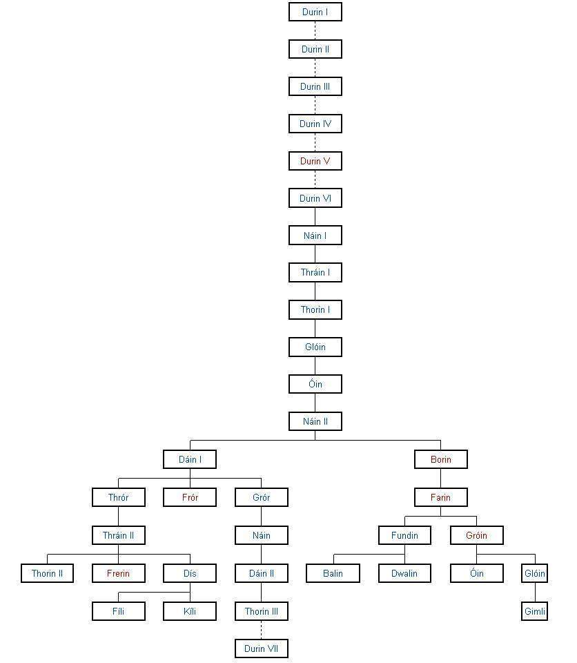 Árbol Genealógico de la Casa de Durin