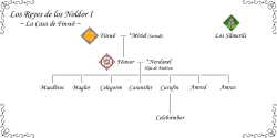 Árbol genealógico de Finwë y Míriel (Fëanor)