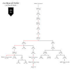 Genealogia Casa de Durin